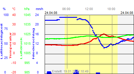 Grafik der Wettermesswerte vom 24. April 2008