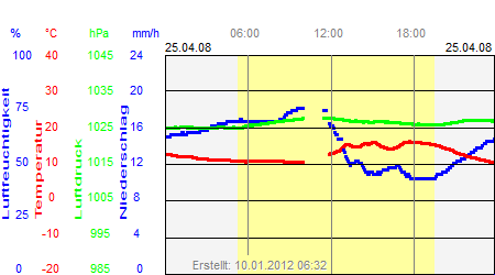 Grafik der Wettermesswerte vom 25. April 2008