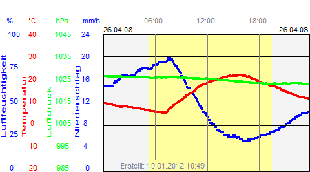 Grafik der Wettermesswerte vom 26. April 2008