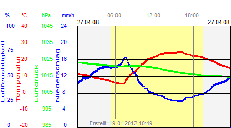 Grafik der Wettermesswerte vom 27. April 2008