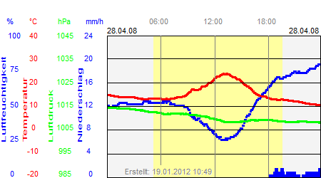 Grafik der Wettermesswerte vom 28. April 2008