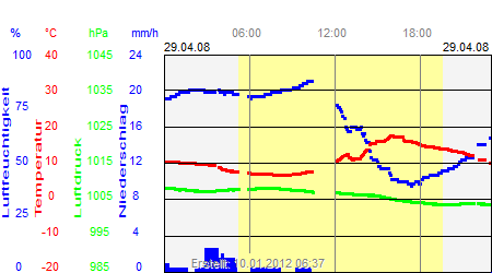 Grafik der Wettermesswerte vom 29. April 2008