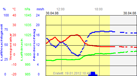 Grafik der Wettermesswerte vom 30. April 2008