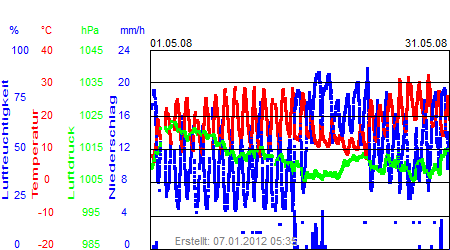 Grafik der Wettermesswerte vom Mai 2008