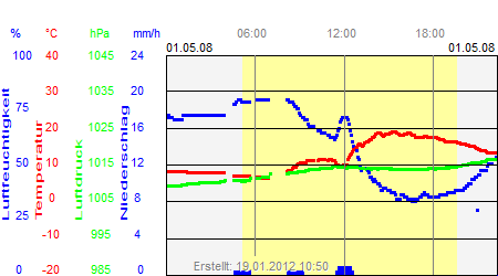 Grafik der Wettermesswerte vom 01. Mai 2008