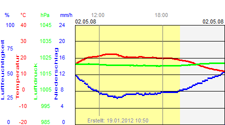 Grafik der Wettermesswerte vom 02. Mai 2008