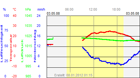 Grafik der Wettermesswerte vom 03. Mai 2008