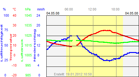 Grafik der Wettermesswerte vom 04. Mai 2008