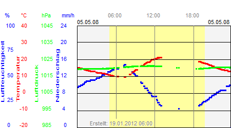 Grafik der Wettermesswerte vom 05. Mai 2008
