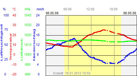 Grafik der Wettermesswerte vom 06. Mai 2008