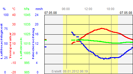 Grafik der Wettermesswerte vom 07. Mai 2008