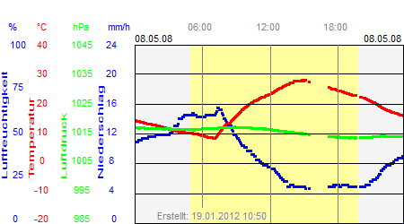 Grafik der Wettermesswerte vom 08. Mai 2008