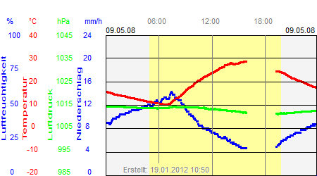 Grafik der Wettermesswerte vom 09. Mai 2008