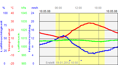 Grafik der Wettermesswerte vom 10. Mai 2008