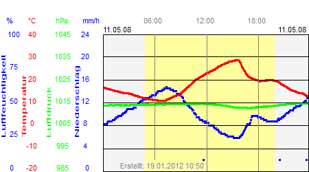 Grafik der Wettermesswerte vom 11. Mai 2008