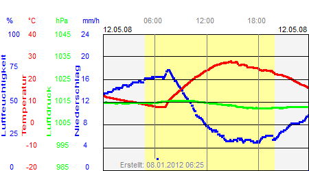 Grafik der Wettermesswerte vom 12. Mai 2008