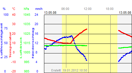 Grafik der Wettermesswerte vom 13. Mai 2008