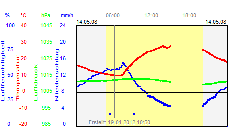 Grafik der Wettermesswerte vom 14. Mai 2008