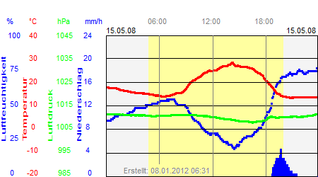 Grafik der Wettermesswerte vom 15. Mai 2008