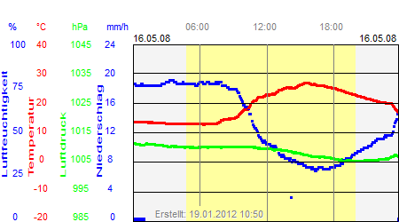 Grafik der Wettermesswerte vom 16. Mai 2008