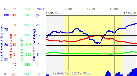 Grafik der Wettermesswerte vom 17. Mai 2008