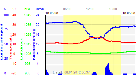 Grafik der Wettermesswerte vom 18. Mai 2008