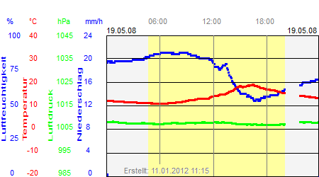 Grafik der Wettermesswerte vom 19. Mai 2008