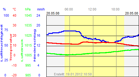 Grafik der Wettermesswerte vom 20. Mai 2008