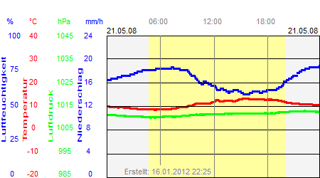 Grafik der Wettermesswerte vom 21. Mai 2008