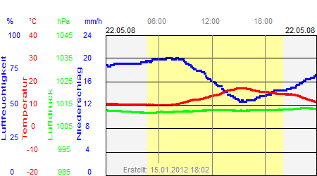 Grafik der Wettermesswerte vom 22. Mai 2008