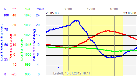 Grafik der Wettermesswerte vom 23. Mai 2008