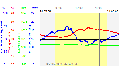 Grafik der Wettermesswerte vom 24. Mai 2008