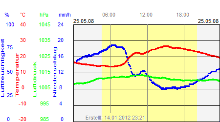 Grafik der Wettermesswerte vom 25. Mai 2008