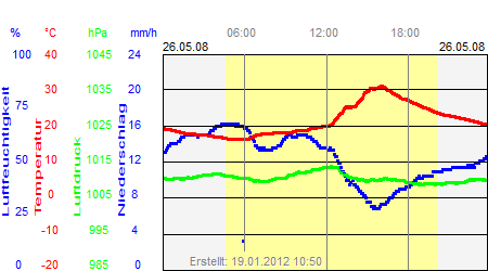 Grafik der Wettermesswerte vom 26. Mai 2008