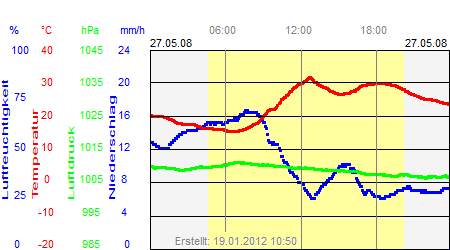 Grafik der Wettermesswerte vom 27. Mai 2008