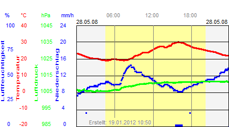 Grafik der Wettermesswerte vom 28. Mai 2008