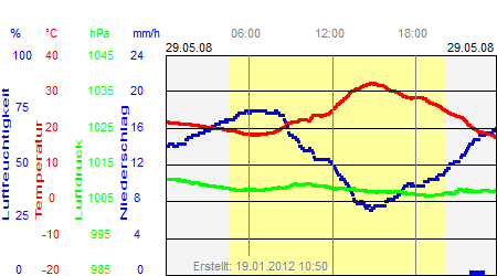 Grafik der Wettermesswerte vom 29. Mai 2008