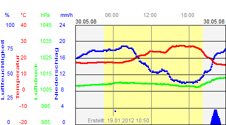 Grafik der Wettermesswerte vom 30. Mai 2008