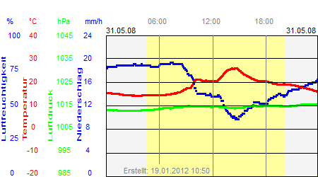 Grafik der Wettermesswerte vom 31. Mai 2008