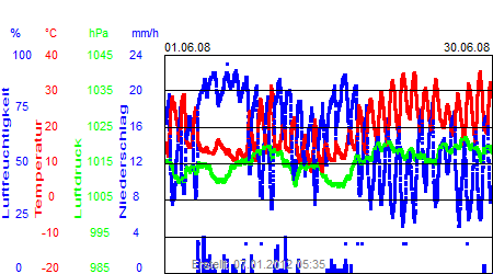 Grafik der Wettermesswerte vom Juni 2008