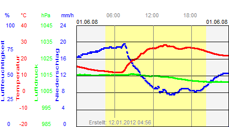 Grafik der Wettermesswerte vom 01. Juni 2008