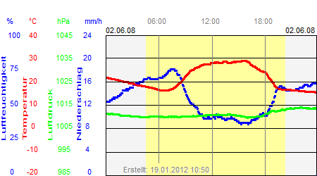 Grafik der Wettermesswerte vom 02. Juni 2008