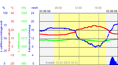 Grafik der Wettermesswerte vom 03. Juni 2008