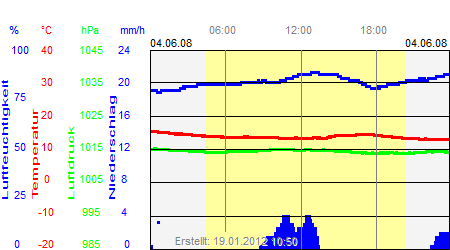 Grafik der Wettermesswerte vom 04. Juni 2008