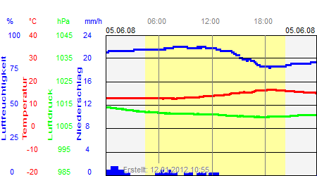 Grafik der Wettermesswerte vom 05. Juni 2008