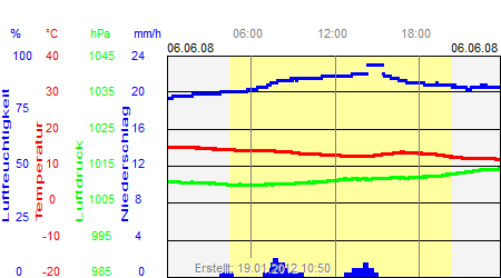 Grafik der Wettermesswerte vom 06. Juni 2008