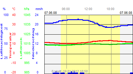 Grafik der Wettermesswerte vom 07. Juni 2008