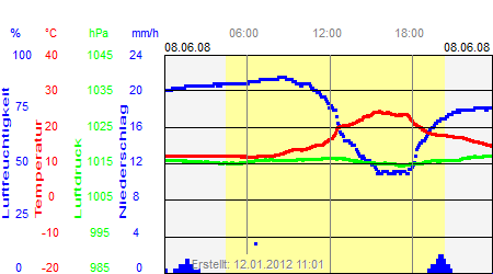 Grafik der Wettermesswerte vom 08. Juni 2008