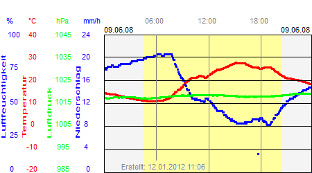 Grafik der Wettermesswerte vom 09. Juni 2008