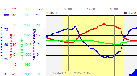 Grafik der Wettermesswerte vom 10. Juni 2008